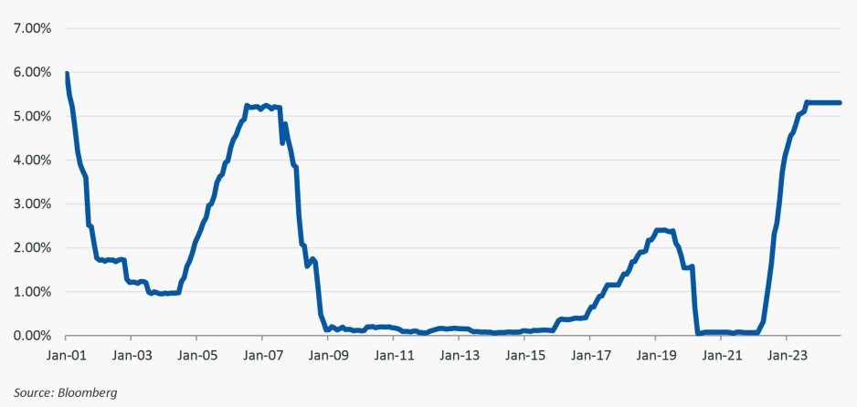 Historical Federal Fund Rates, January 2001-August 2024
